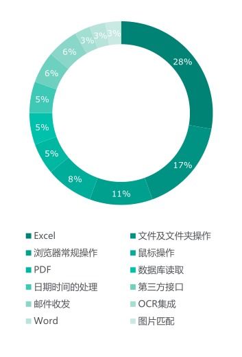 機(jī)遇與挑戰(zhàn)并存 2019年度中國(guó)RPA市場(chǎng)深度調(diào)研報(bào)告
